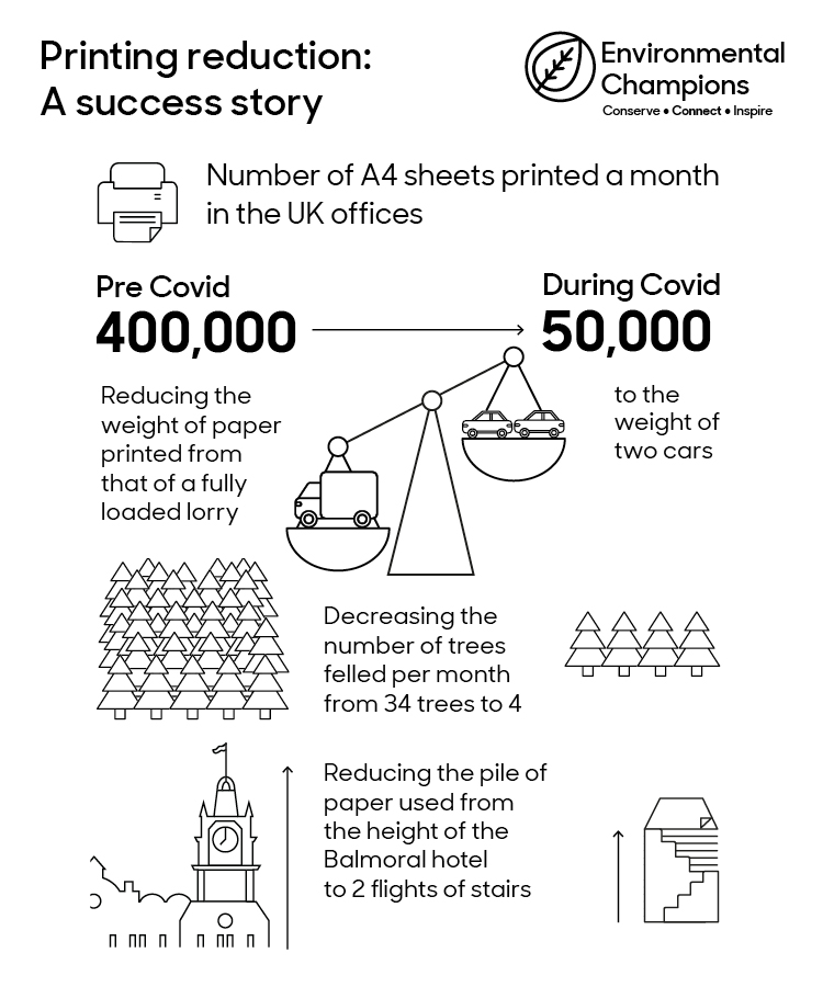 Infographic showing the printing reduction success story lead by the environmental champions network.